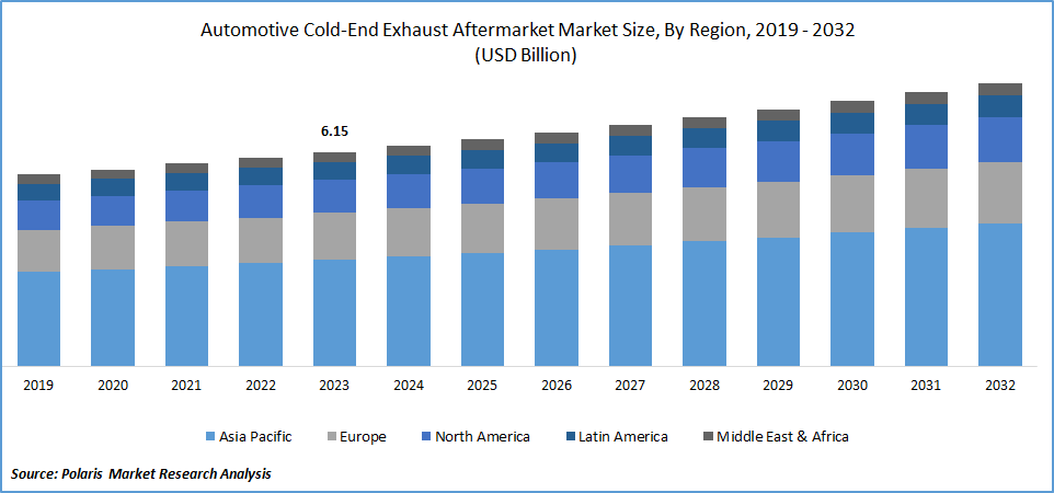 Automotive Cold-End Exhaust Aftermarket Size